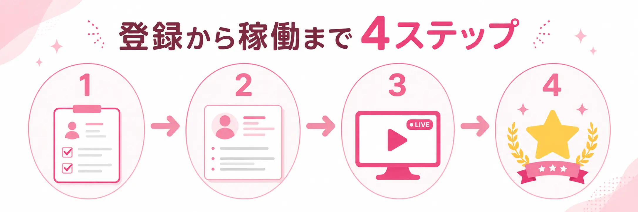 チャットレディ登録から稼働までの4ステップ