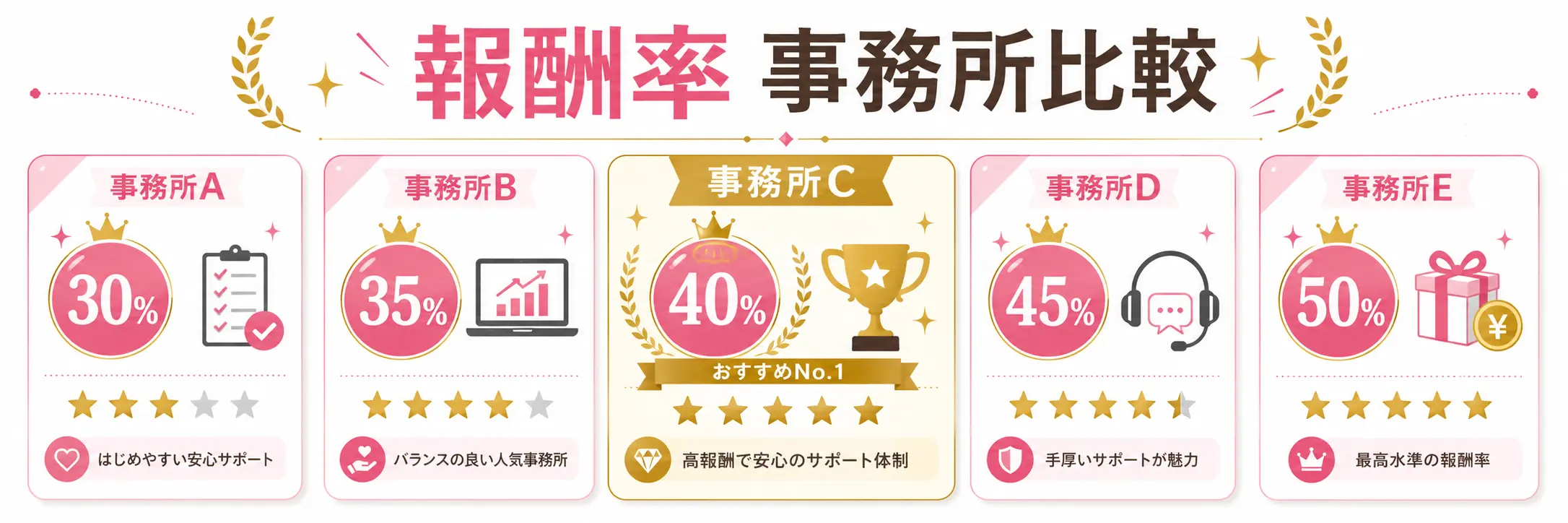 チャットレディ事務所別の報酬率比較