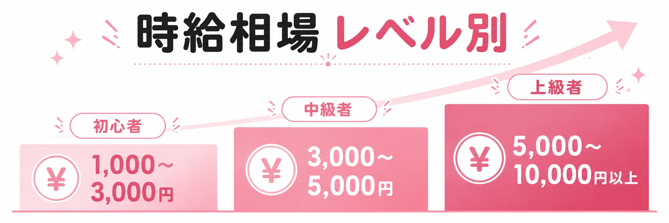 チャットレディの時給相場レベル別比較