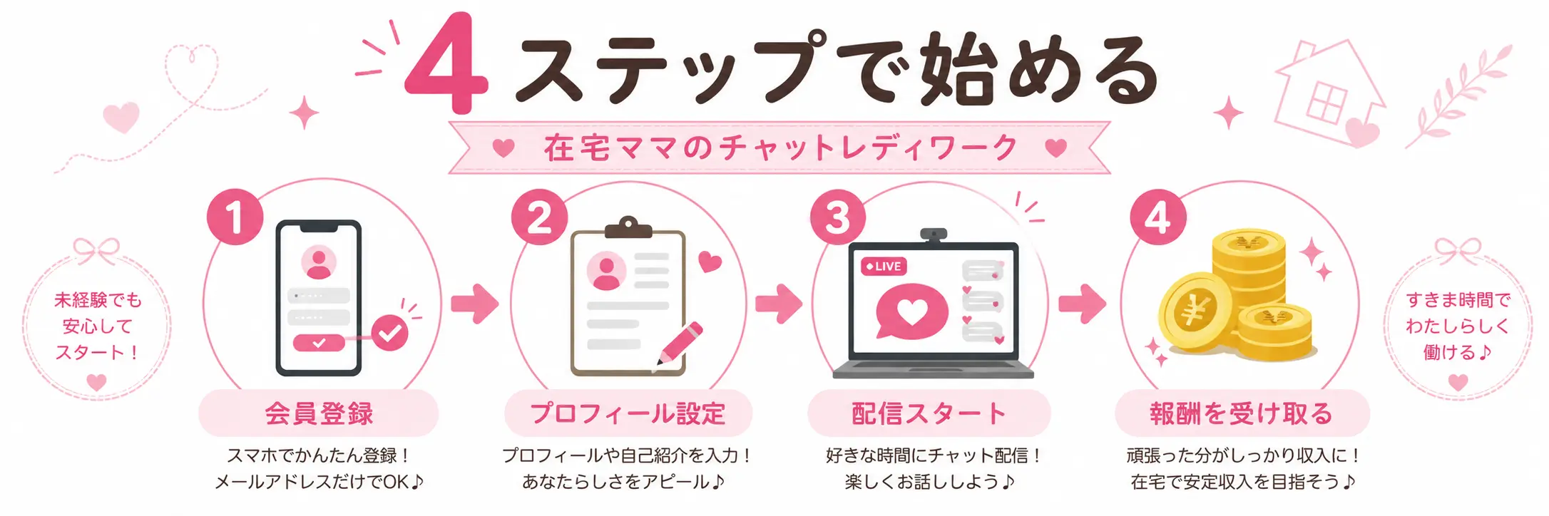 在宅チャットレディの始め方4ステップ